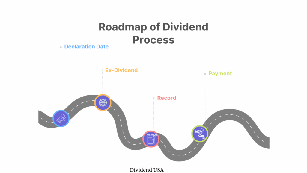 Declaration → Ex-Dividend → Record → Payment